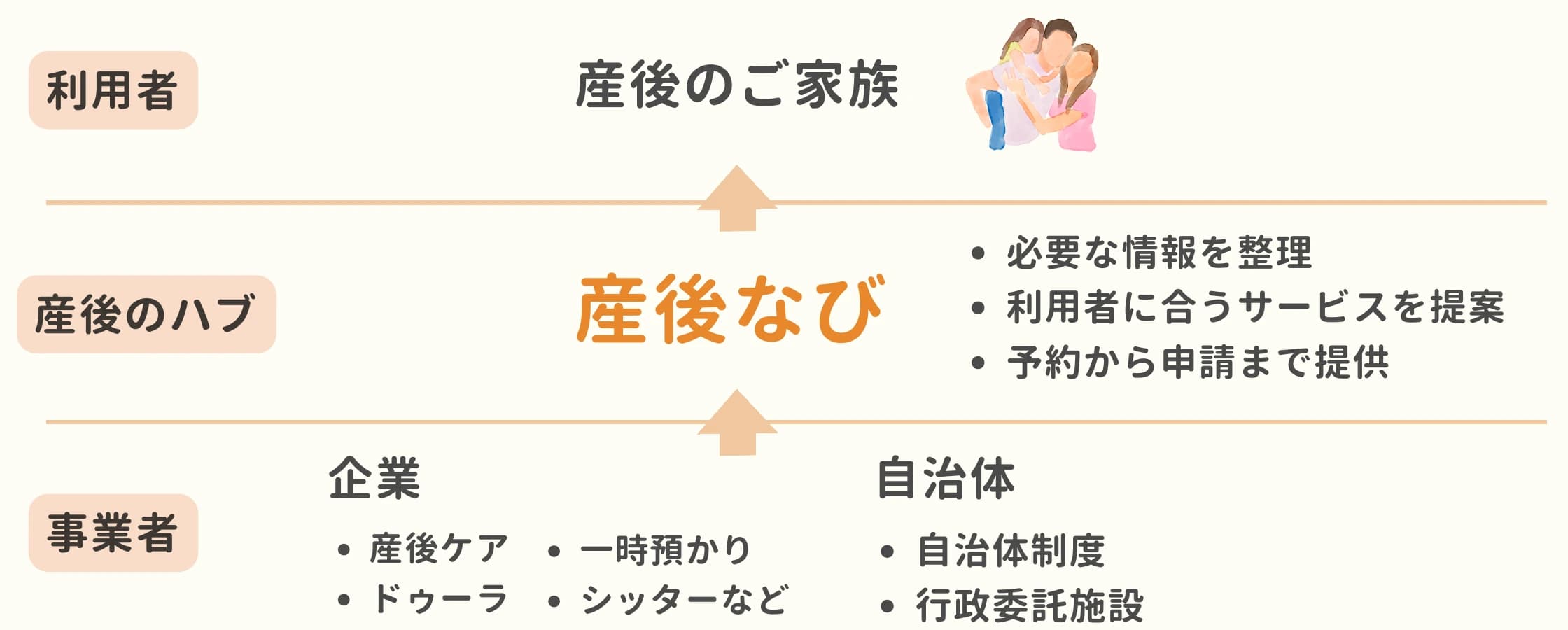 事業者・自治体と産後のご家族の間を産後なびがつなぎ、情報整理からサービス提案、予約・申請までを支える構想図