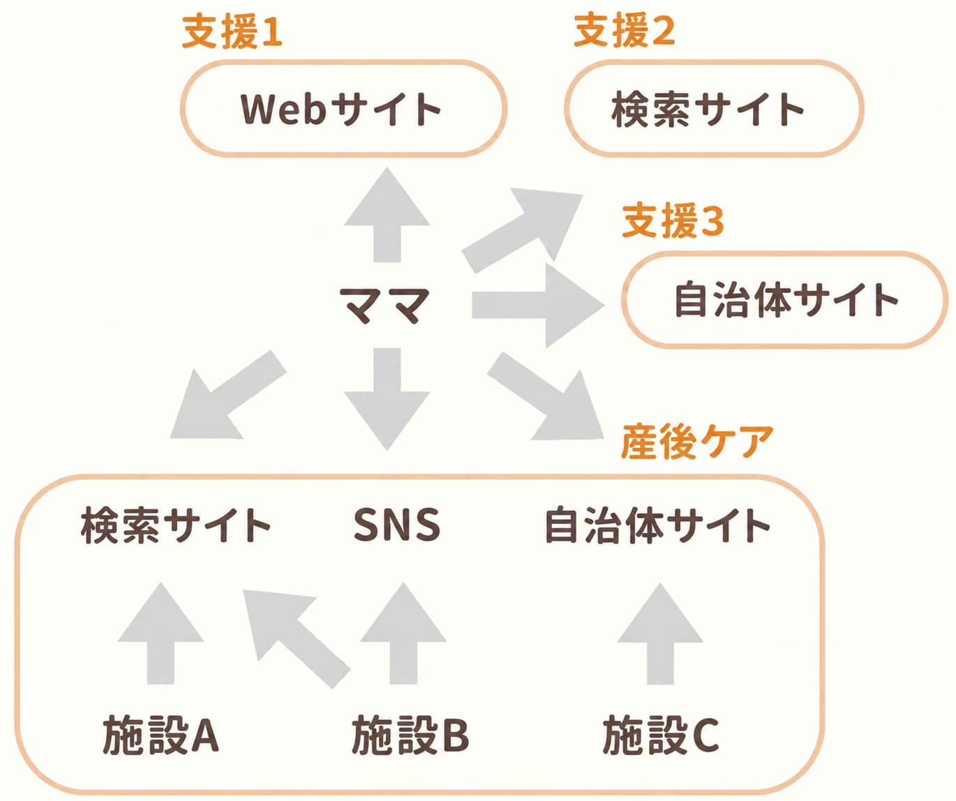支援ごとにウェブサイトやSNS、自治体のページが分かれ、ママが自分で情報を探し回らなければならない現状の図